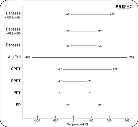 What temperatures can PREPAC packaging handle?